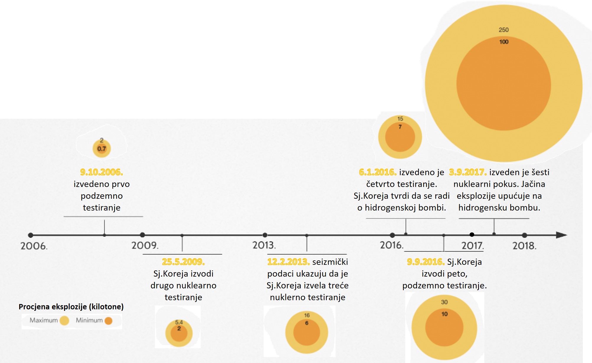 Brzorastući nuklearni arsenal Sjeverne Koreje