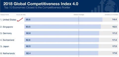 Evo razloga zašto je Amerika prva prema globalnoj konkurentnosti