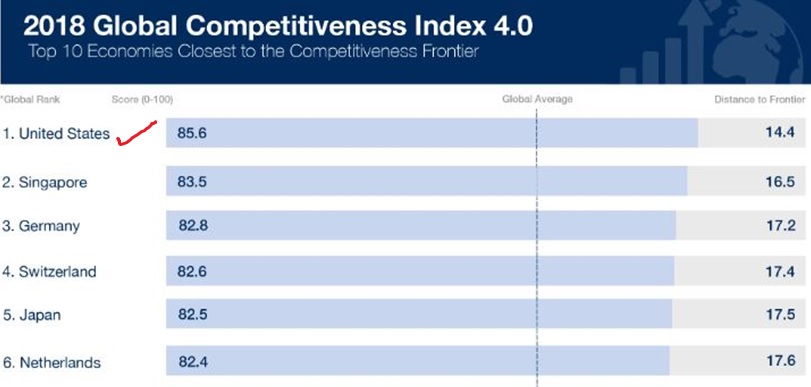 Evo razloga zašto je Amerika prva prema globalnoj konkurentnosti