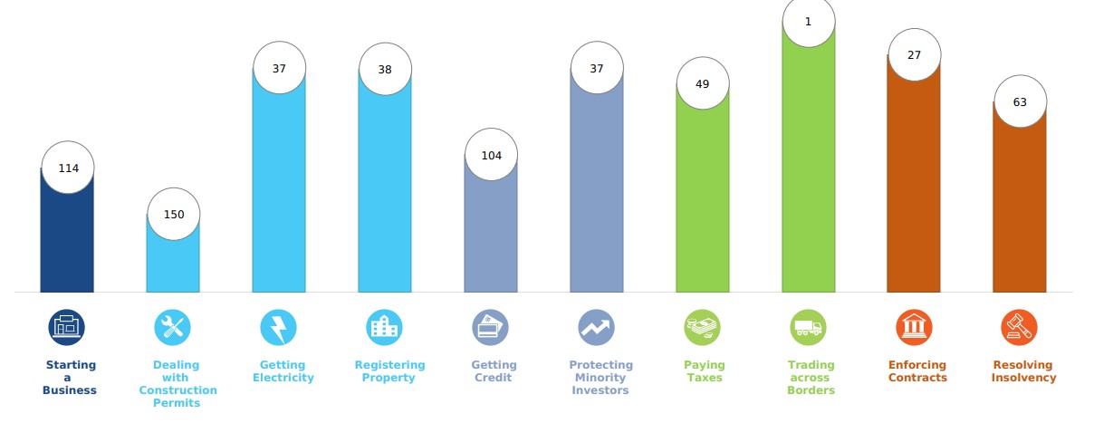 Evo što za Hrvatsku znači Doing Business 2020 izvješće