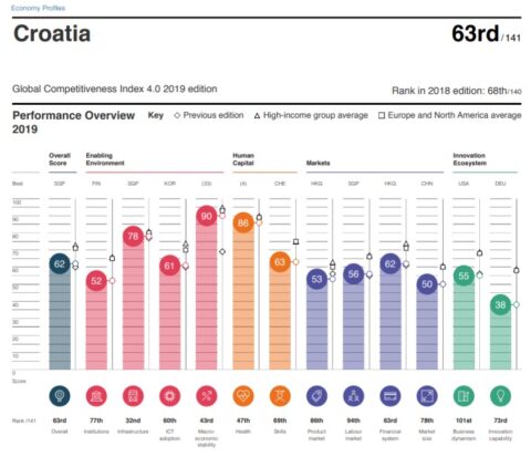 Konkurentnost ovisi o cjelovitom upravljanju javnim politikama