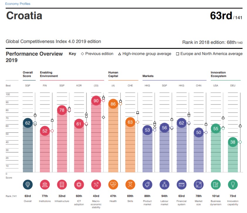 Konkurentnost ovisi o cjelovitom upravljanju javnim politikama