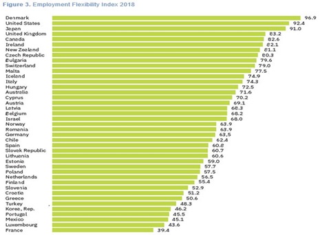 Povisiti indeks fleksibilnosti rada zbog ekonomske slobode