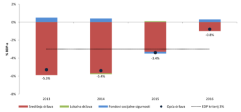 Prihodne fiskalne konsolidacije dugoročno ne donose sreću